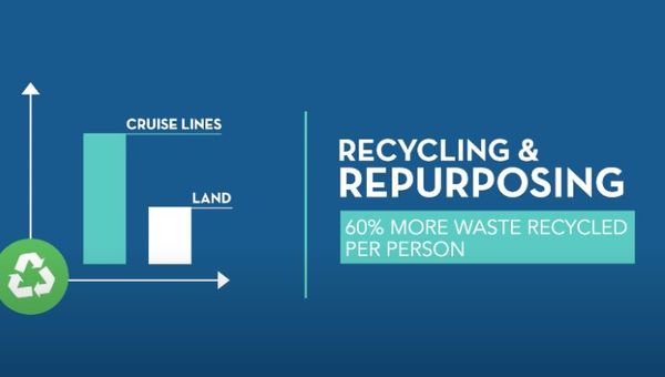 The cruise industry recycles 60% more waste than land operators, says CLIA.